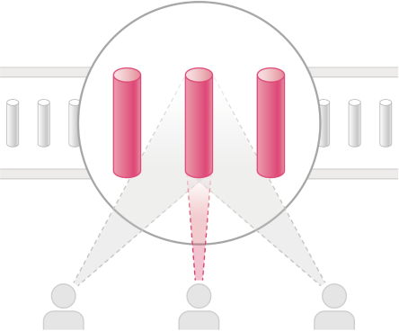 The columns are arranged vertically, with the three center columns magnified in red. Below them are pictograms of three people, with their fields of view graphically represented, but only the center person's field of view is colored red, suggesting that the image quality is only clear from the front.