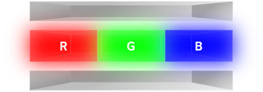 There is an OLED layer between the cathode and anode, and the OLED layer is composed of three colors: red, green, and blue, from left to right.